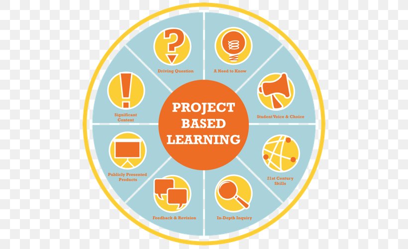 Project-based Learning Inquiry-based Learning Student Problem-based Learning, PNG, 500x500px, Projectbased Learning, Area, Classroom, Course, Diagram Download Free
