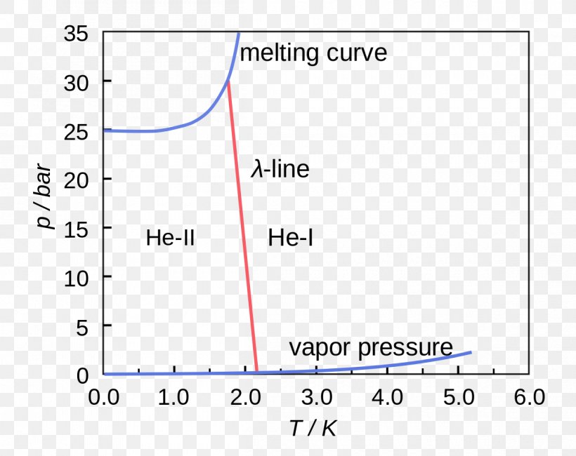 Superfluid Helium-4 Phase Diagram, PNG, 1200x952px, Helium, Area, Blue, Brand, Diagram Download Free