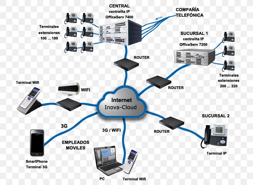 Computer Network Voice Over IP Telephony Telephone IP Address, PNG, 750x600px, Computer Network, Cable, Cable Television, Communication, Computer Software Download Free