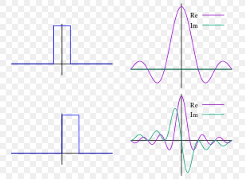 Fourier Transform Fourier Series Rectangular Function Transformation, PNG, 800x600px, Fourier Transform, Absolute Value, Area, Diagram, Dirac Delta Function Download Free