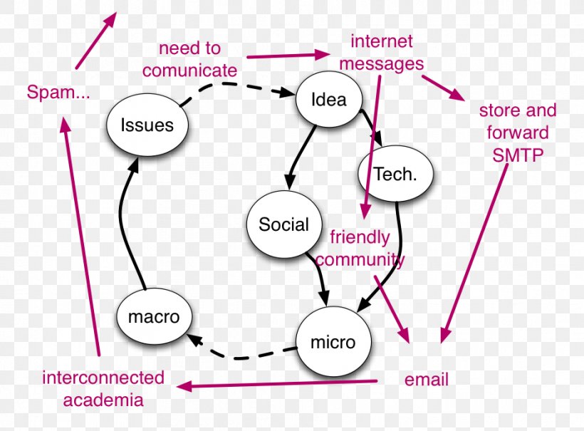 Line Point Angle, PNG, 938x693px, Point, Area, Communication, Diagram, Technology Download Free