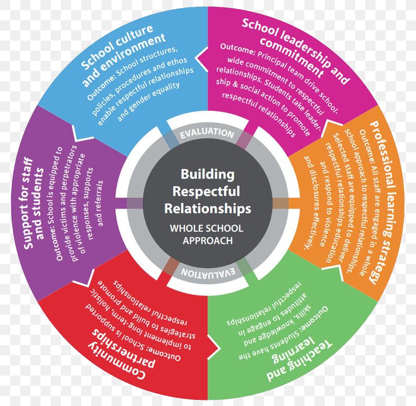 Respectful Relationships- Responding To Disclosures Intimate Relationship Interpersonal Relationship Domestic Violence, PNG, 800x800px, Intimate Relationship, Brand, Diagram, Domestic Violence, Education Download Free