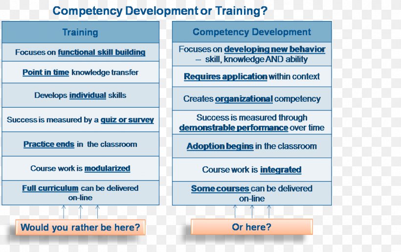 Training And Development Leadership Talent Management Best Practice, PNG, 1277x803px, Training And Development, Aptitude, Area, Best Practice, Competence Download Free