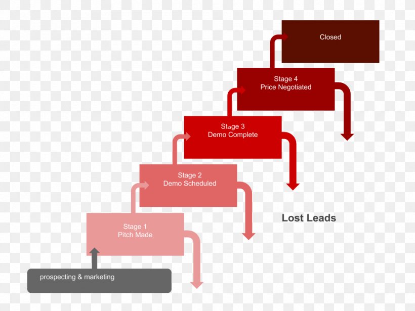 Lead Generation Sales Process Business-to-Business Service Sales Lead, PNG, 960x720px, Lead Generation, Brand, Business, Businesstobusiness Service, Content Marketing Download Free
