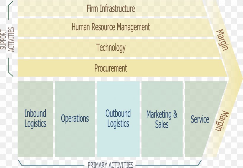 Value Chain Competitive Advantage Enterprise Architecture Management Business, PNG, 2386x1648px, Value Chain, Area, Brand, Business, Business Model Download Free