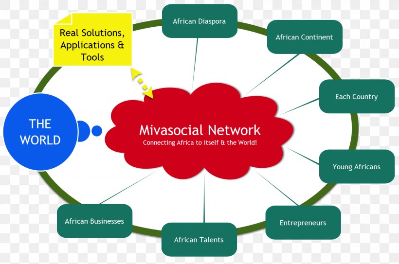 Social Networking Service Africa Mivasocial Diagram, PNG, 1500x994px, Social Network, Africa, Area, Brand, Communication Download Free