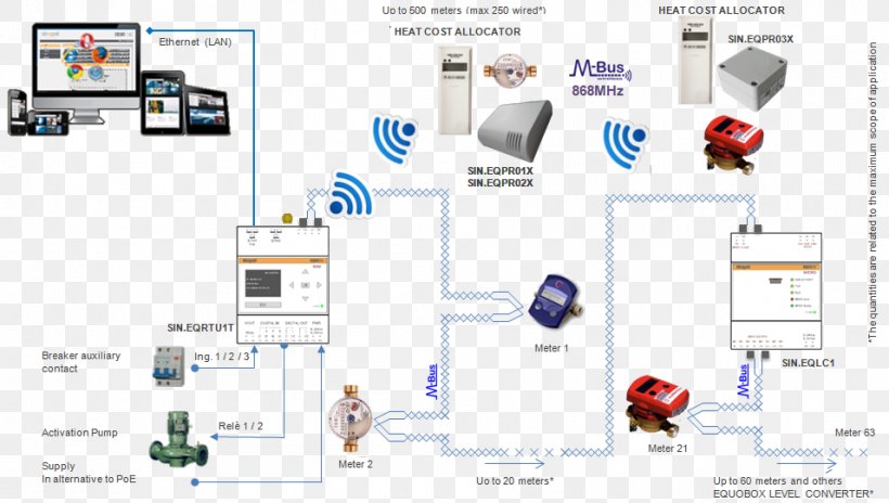 Meter-Bus Communication Protocol Data Counter Wireless, PNG, 956x542px, Meterbus, Automatic Meter Reading, Communication, Communication Protocol, Computer Network Download Free