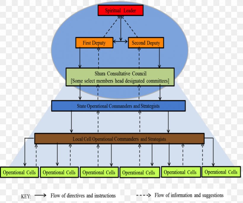 Borno State Organizational Structure Boko Haram, PNG, 882x738px, Borno State, Alshabaab, Area, Boko Haram, Diagram Download Free