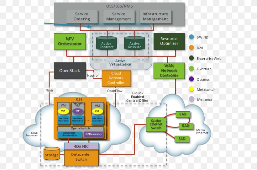 Network Function Virtualization Software-defined Networking Computer Network ETSI, PNG, 682x542px, Network Function Virtualization, Carrier Grade, Cloud Computing, Communication, Computer Network Download Free