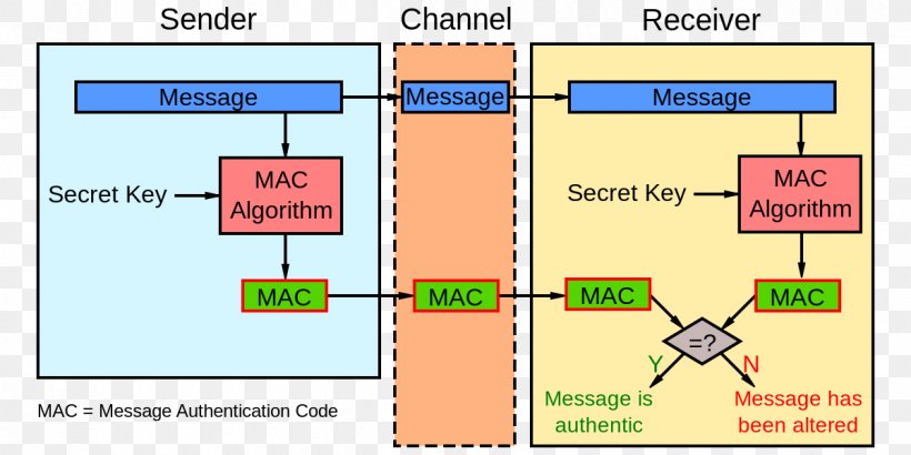 Message Authentication Code, PNG, 1200x600px, Message Authentication Code, Area, Authentication, Code, Diagram Download Free