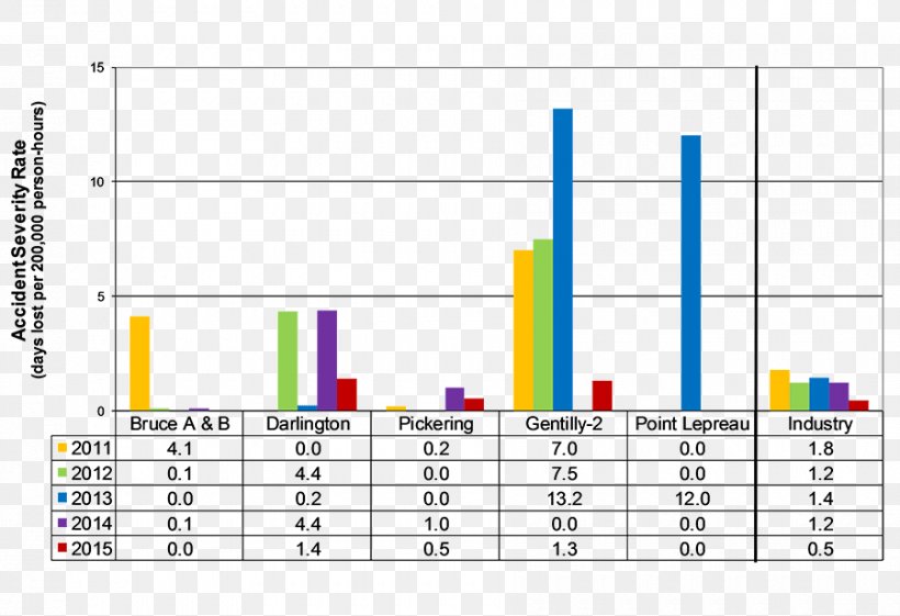 Nuclear Power Plant Nuclear Reactor Gentilly Nuclear Generating Station Bar Chart, PNG, 900x616px, Nuclear Power Plant, Area, Bar Chart, Chart, Collective Dose Download Free