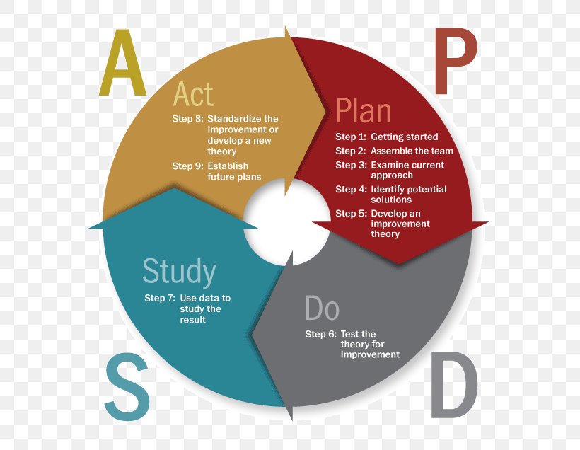 PDCA Plan Logic Model Research Learning, PNG, 658x636px, Pdca, Action Plan, Brand, Communication, Diagram Download Free
