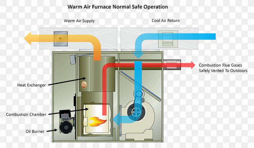 Furnace Heat Exchanger Natural Gas Heating System, PNG, 960x560px, Furnace, Air Conditioning, Boiler, Central Heating, Firebox Download Free