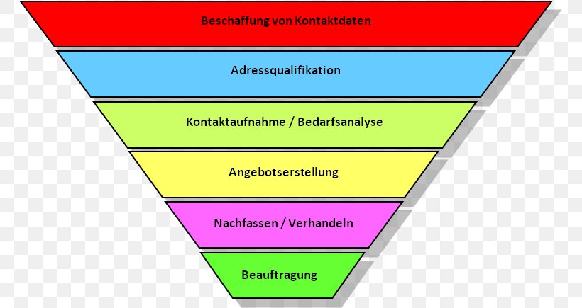 Lean Management Sales Lean Manufacturing Verschwendung Lagerhaltung, PNG, 767x435px, Lean Management, Area, Area M Airsoft Koblenz, Bedarfsanalyse, Business Process Download Free