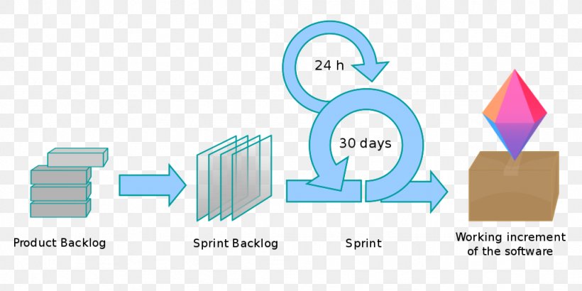 Scrum Sprint Agile Software Development Software Development Process, PNG, 1024x512px, Scrum, Agile Management, Agile Software Development, Brand, Business Process Download Free