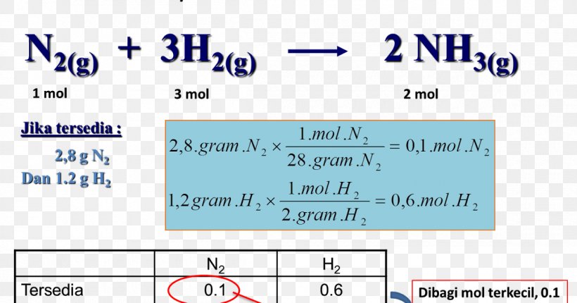Limiting Reagent Chemical Reaction Science Chemical Equation Chemistry, PNG, 1200x630px, Limiting Reagent, Ammonia, Area, Blue, Chemical Equation Download Free