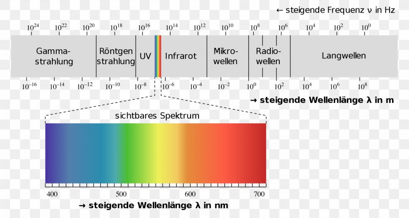 Light Electromagnetic Spectrum Electromagnetic Radiation Visible Spectrum, PNG, 2000x1070px, Light, Area, Color, Diagram, Electromagnetic Radiation Download Free
