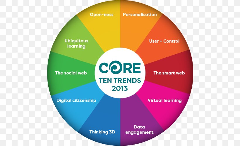 21st Century Skills Pie Chart Learning Education, PNG, 500x500px, 21st Century, 21st Century Skills, Brand, Chart, Communication Download Free