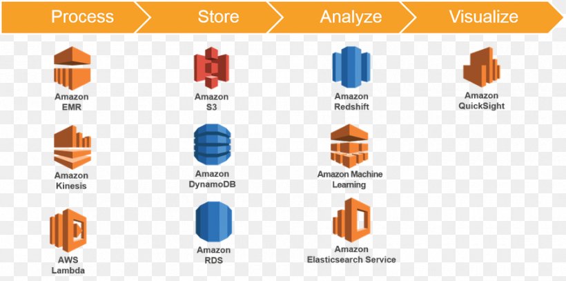 Amazon Web Services Amazon.com Cloud Computing Google Cloud Platform Microsoft Azure, PNG, 900x447px, Amazon Web Services, Amazon S3, Amazoncom, Analytics, Brand Download Free
