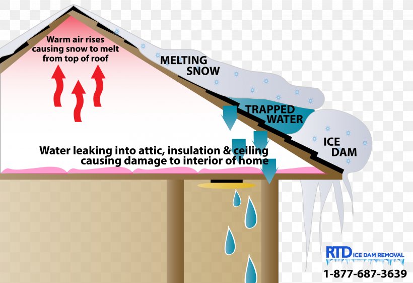 Ice Dam Roof Water Damage, PNG, 3333x2282px, Ice Dam, Architectural Engineering, Attic, Brand, Dam Download Free