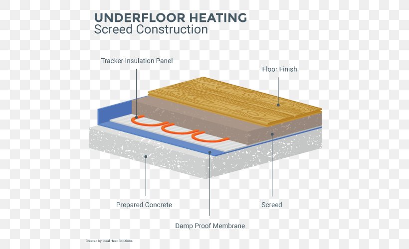 Screed Underfloor Heating Granolithic Polyvinyl Chloride, PNG, 500x500px, Screed, Architectural Engineering, Bed, Cement, Concrete Download Free