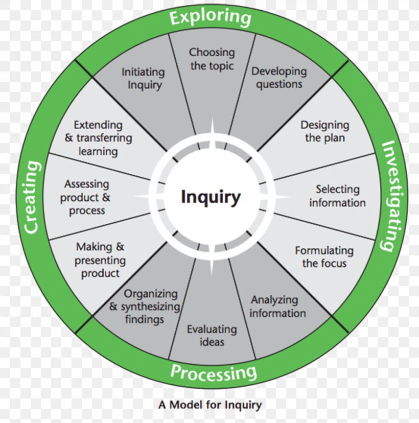 Inquiry-based Learning Learning Commons Teacher Library, PNG, 1013x1024px, Inquirybased Learning, Brand, Diagram, Education, Educational Technology Download Free
