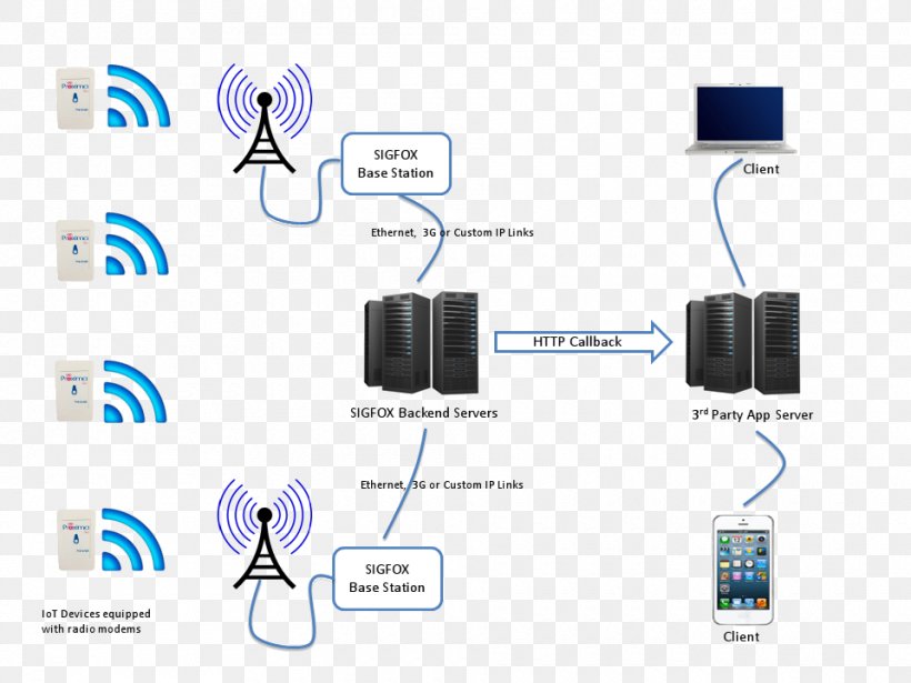Sigfox Internet Of Things Computer Network Router, PNG, 960x720px, Sigfox, Brand, Cable, Cellular Network, Communication Download Free