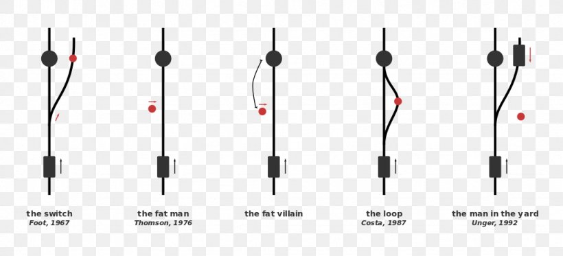 Trolley Problem Dilemma Ethics Philosophy, PNG, 1024x466px, Trolley, Audio, Audio Equipment, Cable, Diagram Download Free