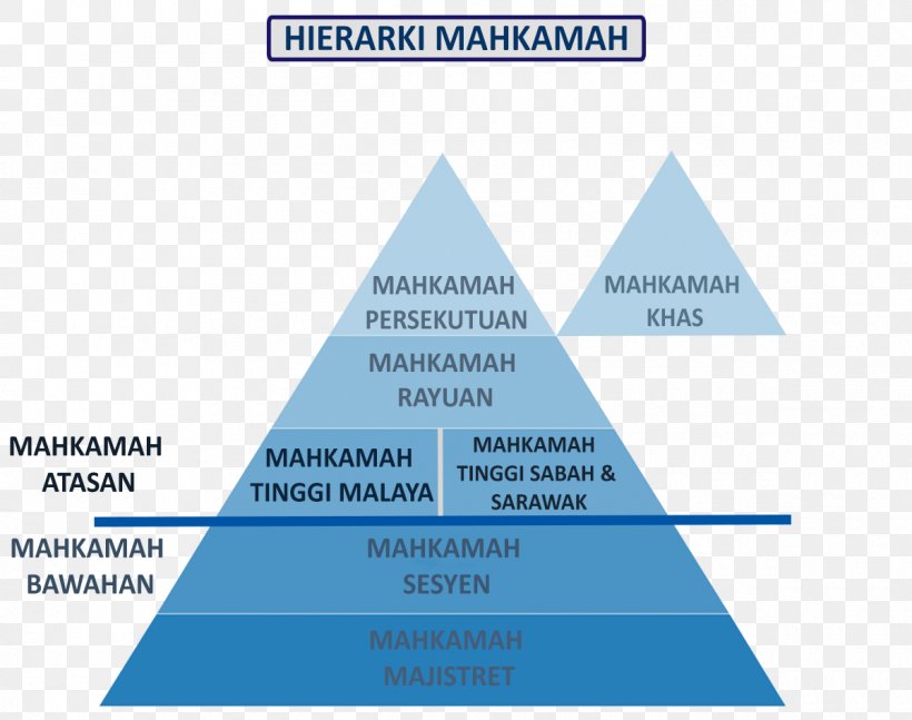 Federal Court Of Malaysia Court Of Appeal Of Malaysia Judiciary Of Malaysia High Courts, PNG, 1200x947px, Court, Appeal, Area, Brand, Diagram Download Free