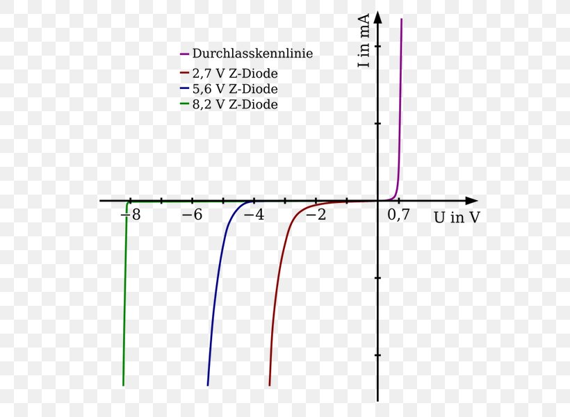 Zener Diode Zener Effect Current–voltage Characteristic Electronic Circuit, PNG, 578x600px, Zener Diode, Area, Breakdown Voltage, Diagram, Diode Download Free