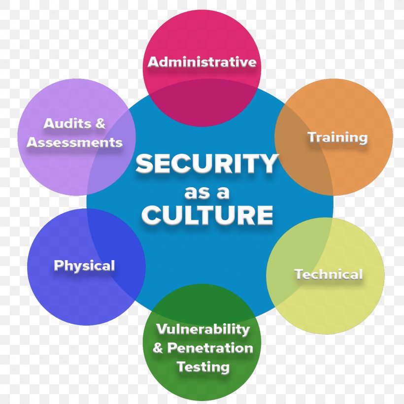 Information Assurance Computer Security Information Security Insider Threat, PNG, 1500x1500px, Information Assurance, Area, Brand, Communication, Computer Security Download Free