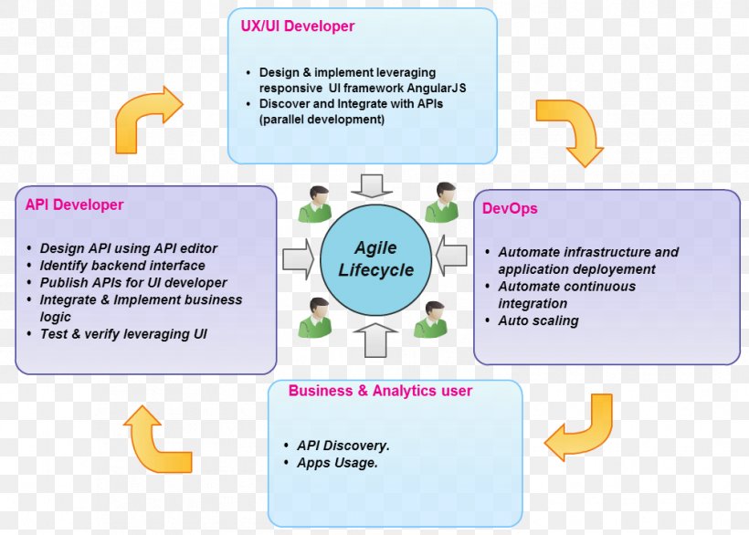 OpenAPI Specification API Management Application Programming Interface Swagger Node.js, PNG, 1005x719px, Openapi Specification, Angularjs, Api Management, Application Programming Interface, Area Download Free