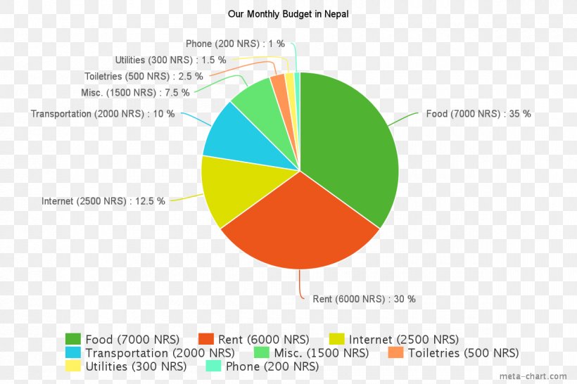 Pie Chart Diagram Budget Car, PNG, 1200x800px, 2016, 2016 Bmw 3 Series, Chart, Area, Bar Chart Download Free