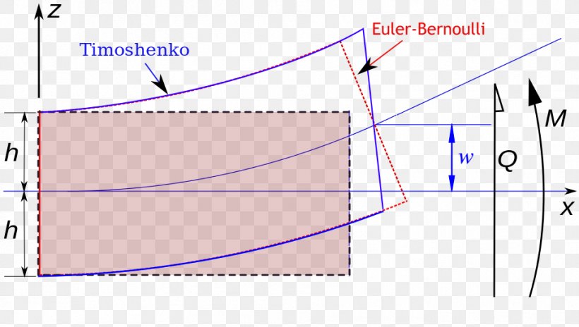Timoshenko Beam Theory Euler–Bernoulli Beam Theory Deformation Shear Stress, PNG, 954x540px, Beam, Area, Bending, Deflection, Deformation Download Free
