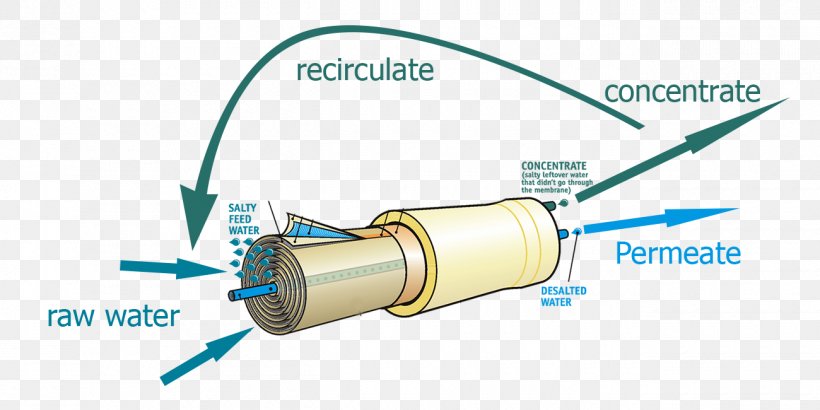 Membrane Reverse Osmosis Water System, PNG, 1300x650px, Membrane, Chemical Substance, Circuit Component, Concentrate, Cylinder Download Free