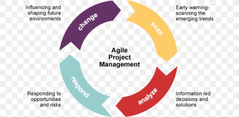 Agile Project Management Agile Software Development, PNG, 646x404px, Agile Project Management, Agile Management, Agile Software Development, Area, Brand Download Free