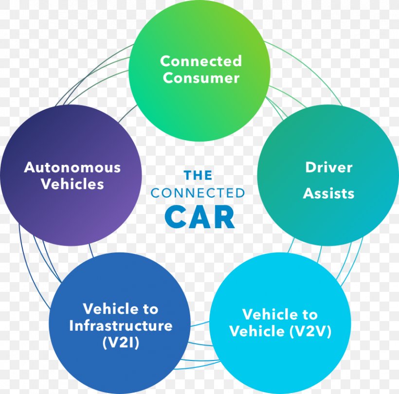 Connected Car Brand Vehicle-to-vehicle, PNG, 856x846px, Car, Brand, Communication, Connected Car, Consumer Download Free