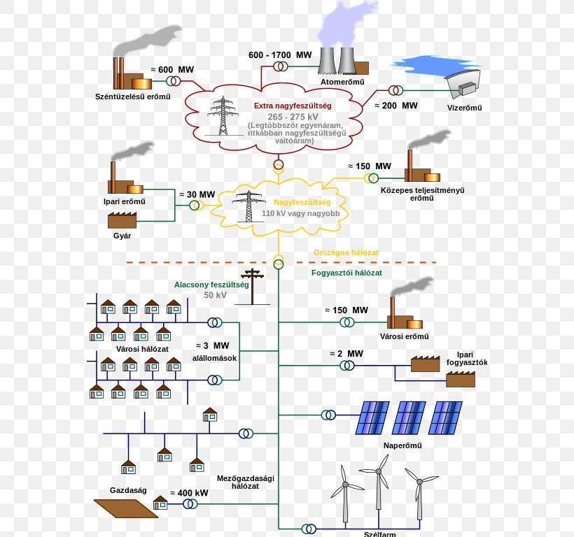 Electrical Grid Electric Power Distribution Smart Grid Electric Power System Electric Power Transmission, PNG, 572x768px, Electrical Grid, Area, Diagram, Distributed Generation, Distribution Download Free