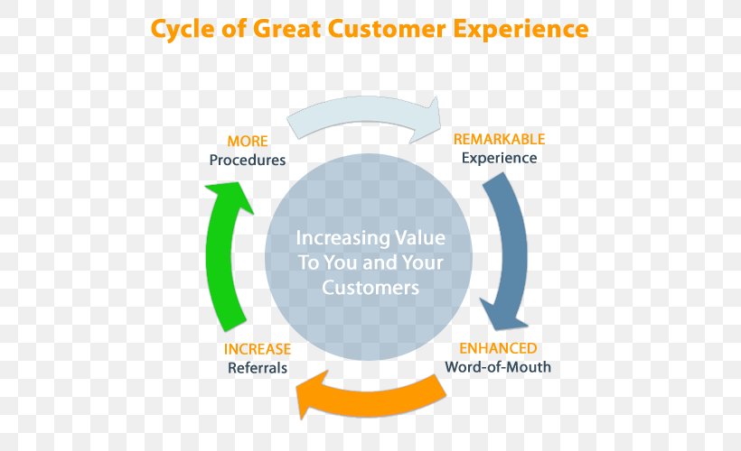 Customer Experience Organization Virtuous Circle And Vicious Circle Search Engine Optimization Information, PNG, 585x500px, Customer Experience, App Store, Apple, Area, Brand Download Free