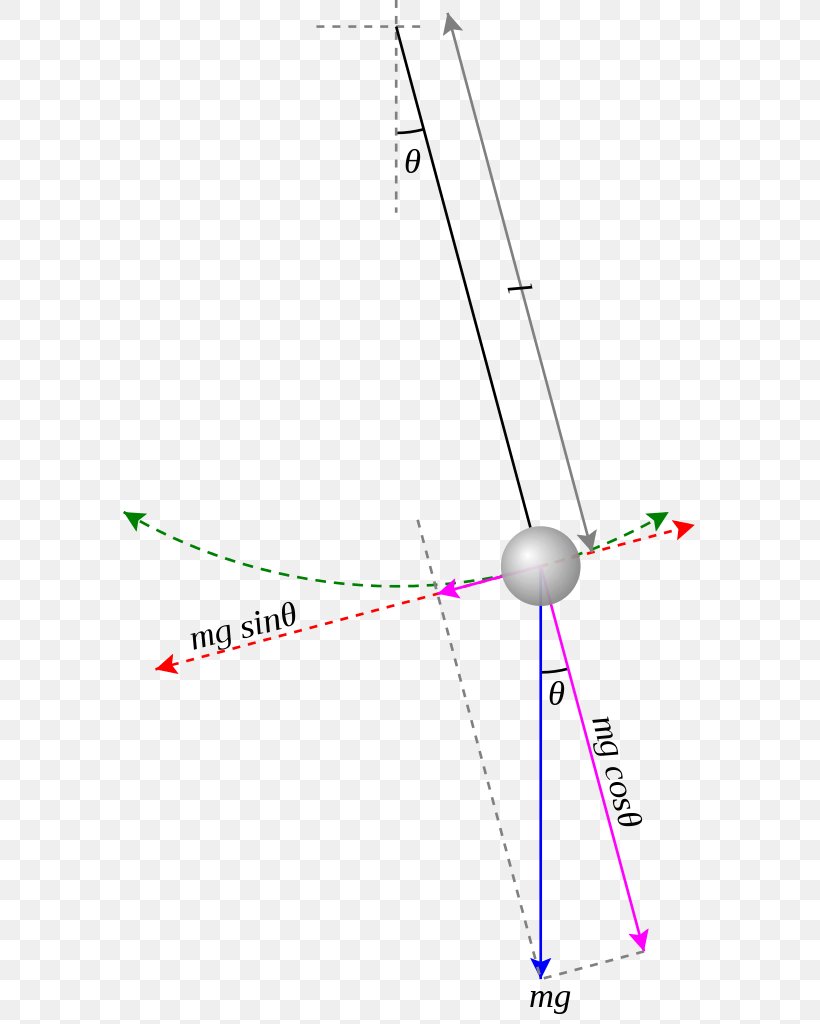 Pendulum Equations Of Motion Moment Of Inertia Material Point, PNG, 585x1024px, Pendulum, Acceleration, Amplitude, Area, Diagram Download Free