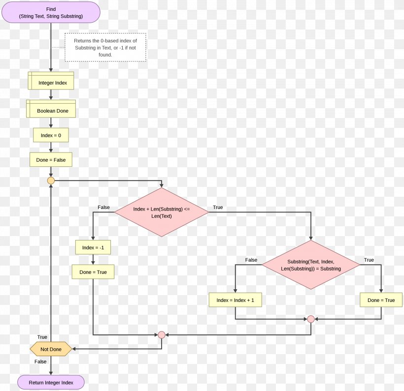 Flowgorithm String Flowchart Raptor Conditional, PNG, 3220x3122px, Flowgorithm, Area, Boolean Data Type, Computer Programming, Conditional Download Free