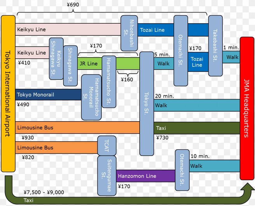 Haneda Airport Tokyo City Air Terminal Tokyo Station Narita International Airport Greater Tokyo Area, PNG, 1500x1213px, Haneda Airport, Area, Diagram, Greater Tokyo Area, Japan Download Free