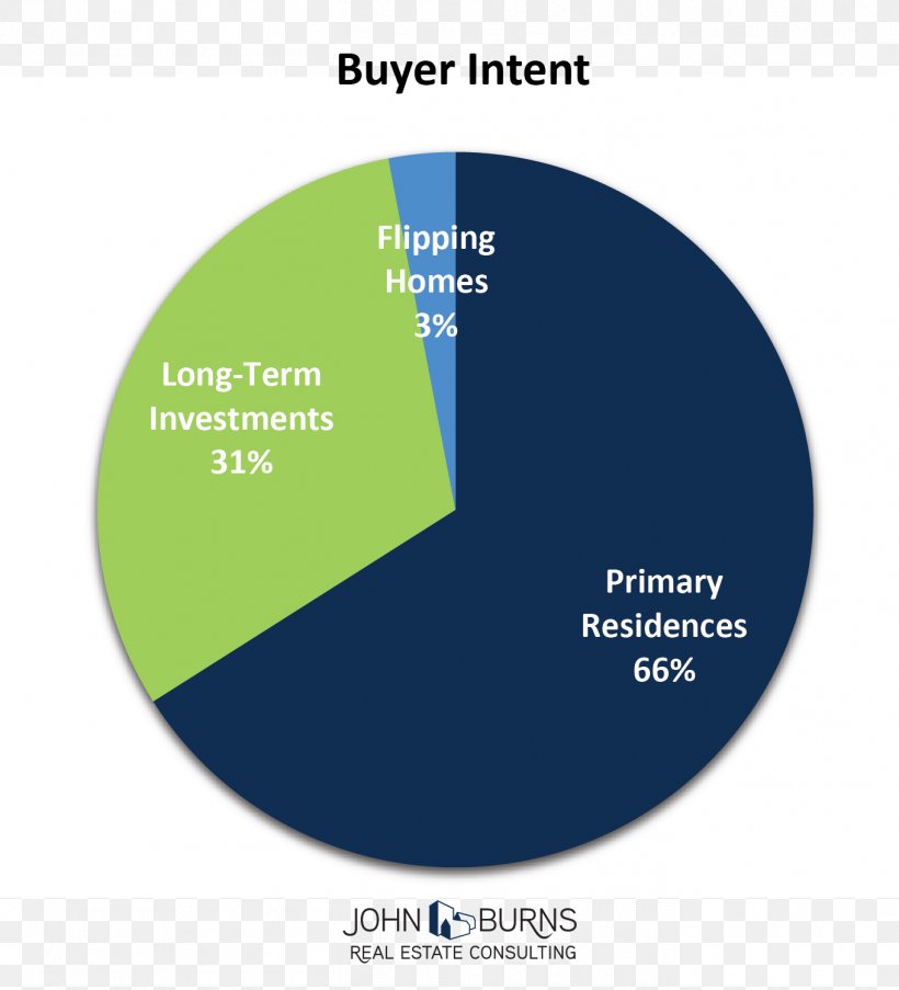 San Francisco Bay Area House Real Estate Pie Chart Estate Agent, PNG, 1361x1500px, San Francisco Bay Area, Brand, Business, Buyer, Chart Download Free