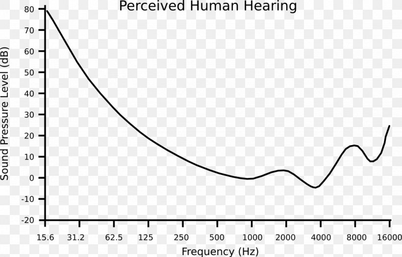 Hearing Range Psychoacoustics Absolute Threshold Of Hearing, PNG, 1024x657px, Watercolor, Cartoon, Flower, Frame, Heart Download Free