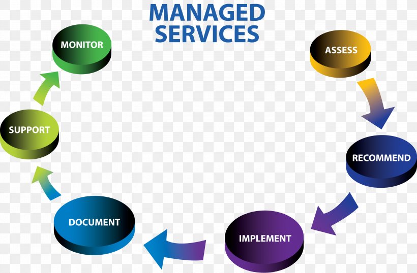Managed Services Service Provider IT Infrastructure IT-Dienstleistung, PNG, 3000x1970px, Managed Services, Brand, Business, Business Model, Cloud Computing Download Free