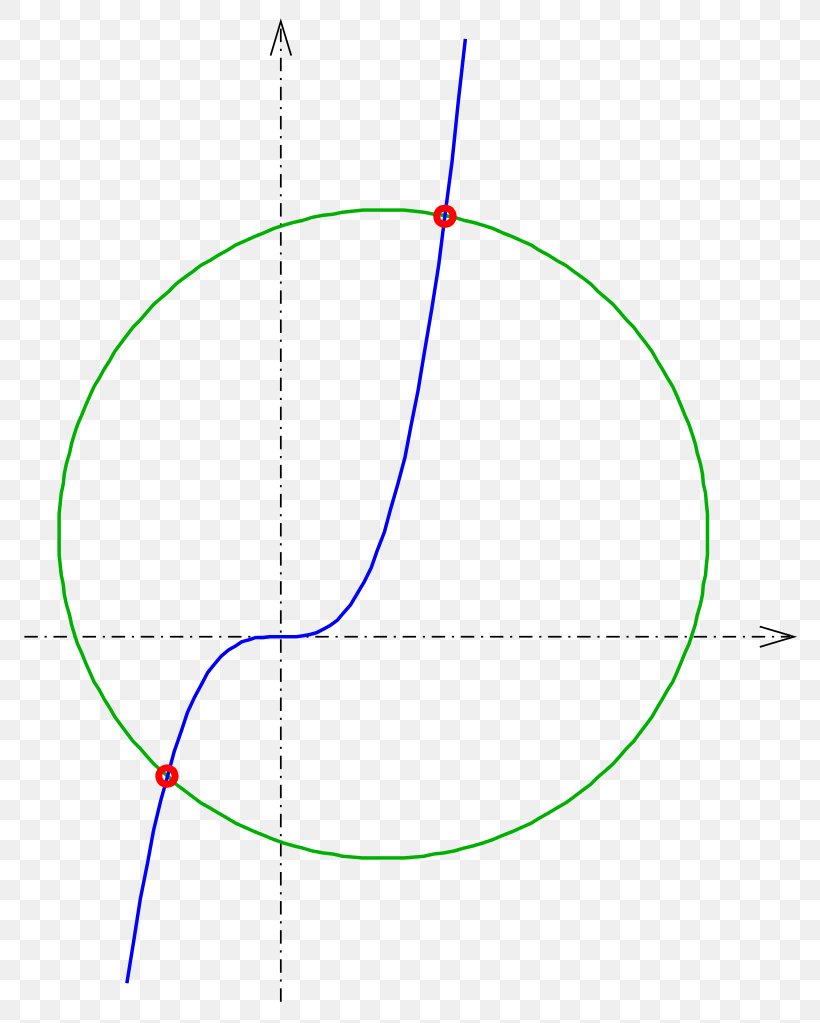 Circle Point Intersection Curve Euclidean Geometry, PNG, 813x1023px, Point, Area, Conic Section, Curve, Diagram Download Free