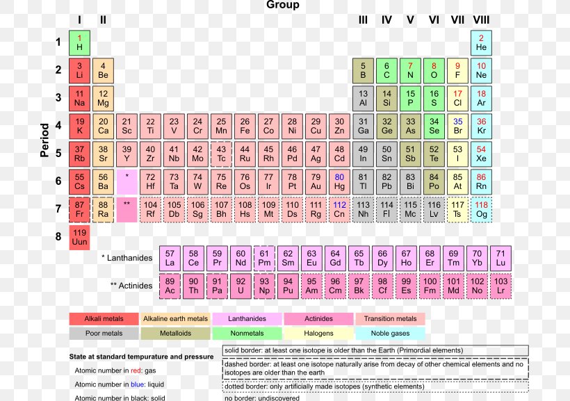 Periodic Table Chemical Element Transition Metal Noble Gas Chemistry, PNG, 703x577px, Periodic Table, Actinide, Area, Atom, Atomic Number Download Free