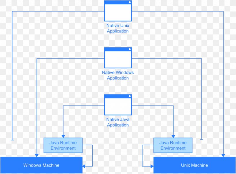 Java Runtime Environment Runtime System Runtime Library Java Virtual Machine, PNG, 1280x947px, Java Runtime Environment, Area, Brand, Computing Platform, Diagram Download Free