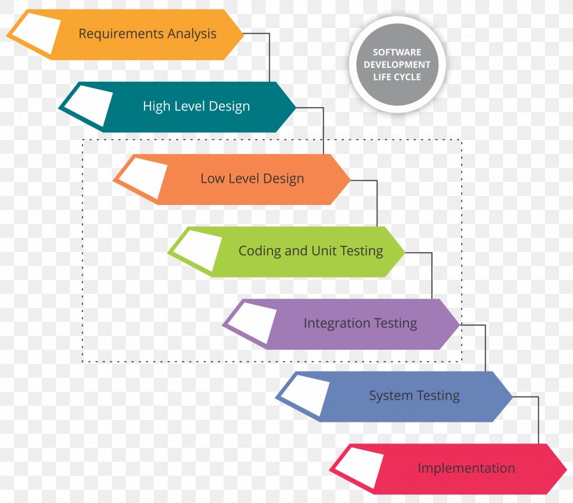 Waterfall Model Software Project Management Systems Development Life Cycle Software Development, PNG, 3288x2886px, Waterfall Model, Agile Software Development, Area, Brand, Computer Software Download Free