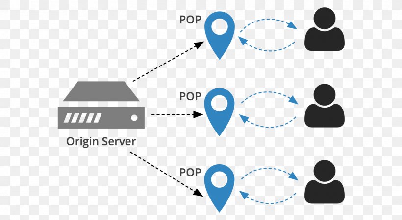 Content Delivery Network Architecture Computer Network Proxy Server, PNG, 1600x880px, Content Delivery Network, Akamai Technologies, Architecture, Art Nouveau, Blue Download Free